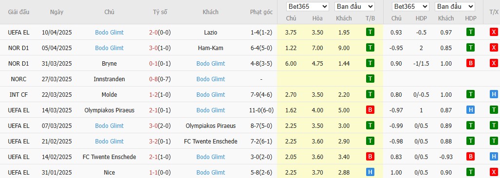 Soi kèo phạt góc Lazio vs Bodo Glimt, 2h ngày 18/04 - Ảnh 5