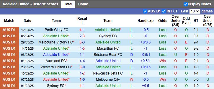 Nhận định, Soi kèo Adelaide United vs Wellington Phoenix 16h35 ngày 18/4: Phong độ tương đồng - Ảnh 2