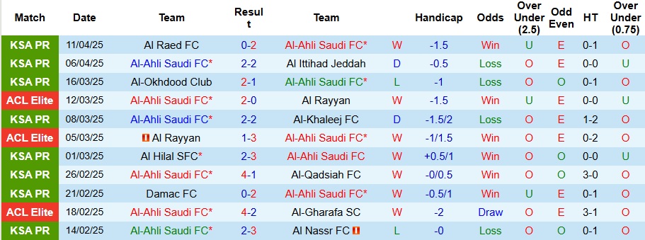 Nhận định, Soi kèo Al-Ahli Saudi vs Al-Fayha 23h20 ngày 18/4: Giữ trọn 3 điểm - Ảnh 1