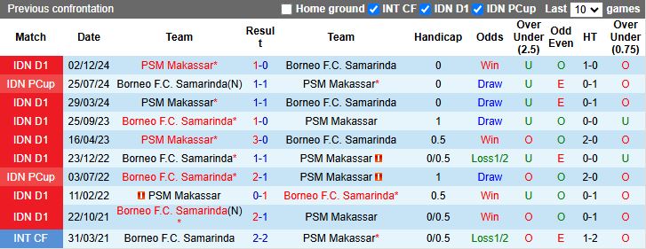 Nhận định, Soi kèo Borneo vs PSM Makassar 15h30 ngày 18/4: Đối thủ nặng ký - Ảnh 1