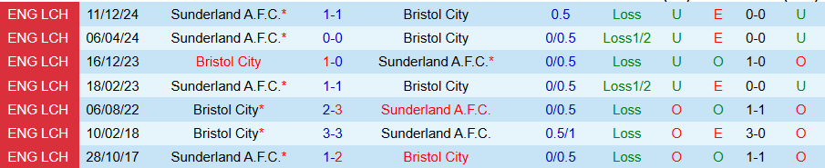 Nhận định, Soi kèo Bristol City vs Sunderland, 21h00 ngày 18/4: Níu chân nhau - Ảnh 3