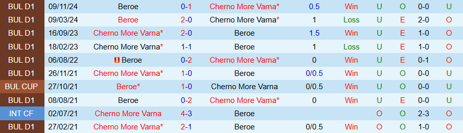 Nhận định, Soi kèo Cherno More vs Beroe, 20h30 ngày 18/4: Thời cơ bằng vàng - Ảnh 3
