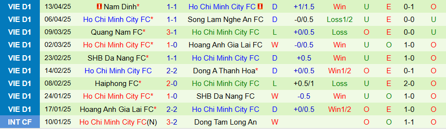 Nhận định, Soi kèo Công an Hà Nội vs TPHCM, 19h15 ngày 18/4: Ưu thế sân nhà - Ảnh 1