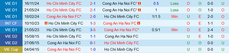 Nhận định, Soi kèo Công an Hà Nội vs TPHCM, 19h15 ngày 18/4: Ưu thế sân nhà - Ảnh 3