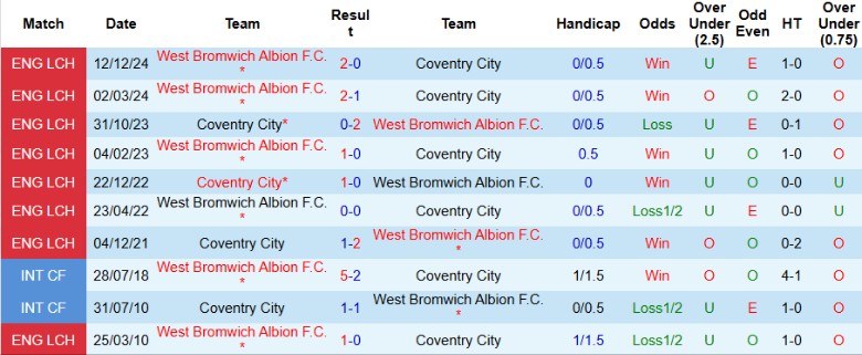 Nhận định, Soi kèo Coventry City vs West Brom, 21h00 ngày 18/4: Cách biệt tối thiểu - Ảnh 1