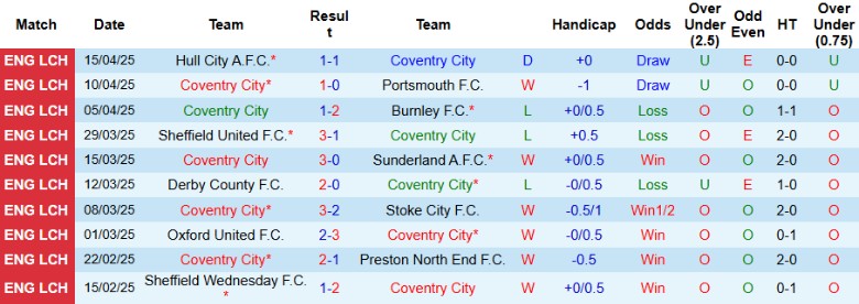 Nhận định, Soi kèo Coventry City vs West Brom, 21h00 ngày 18/4: Cách biệt tối thiểu - Ảnh 2