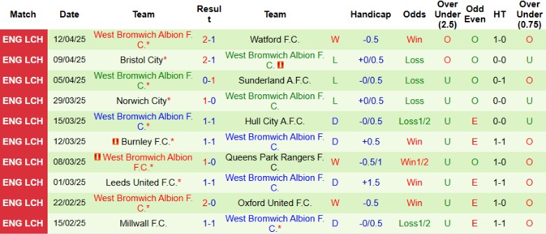 Nhận định, Soi kèo Coventry City vs West Brom, 21h00 ngày 18/4: Cách biệt tối thiểu - Ảnh 3