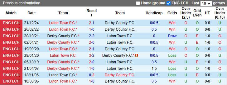 Nhận định, Soi kèo Derby County vs Luton Town 18h30 ngày 18/4: Trận cầu 6 điểm - Ảnh 1