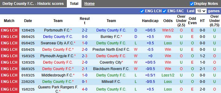 Nhận định, Soi kèo Derby County vs Luton Town 18h30 ngày 18/4: Trận cầu 6 điểm - Ảnh 2