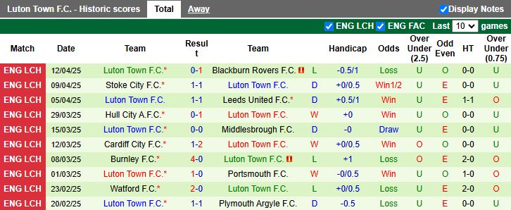 Nhận định, Soi kèo Derby County vs Luton Town 18h30 ngày 18/4: Trận cầu 6 điểm - Ảnh 3