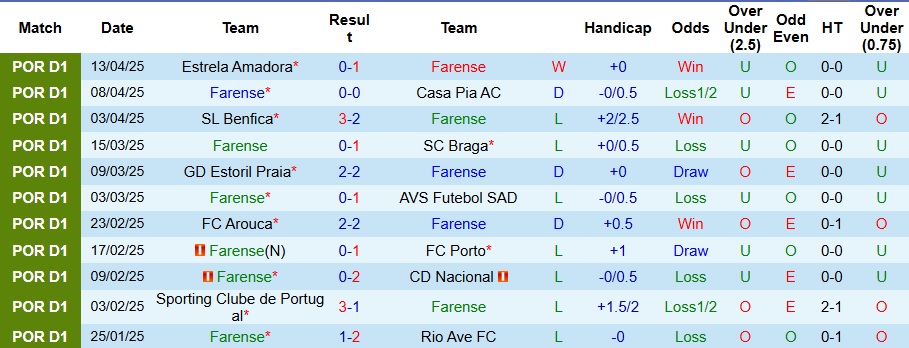 Nhận định, Soi kèo Farense vs Boavista 21h30 ngày 18/4: Chìm sâu xuống đáy - Ảnh 1