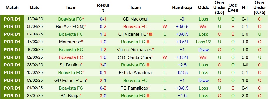 Nhận định, Soi kèo Farense vs Boavista 21h30 ngày 18/4: Chìm sâu xuống đáy - Ảnh 2