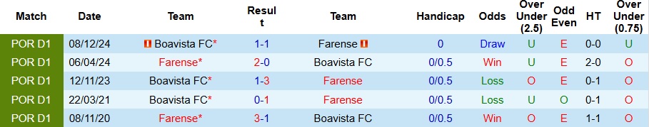 Nhận định, Soi kèo Farense vs Boavista 21h30 ngày 18/4: Chìm sâu xuống đáy - Ảnh 3