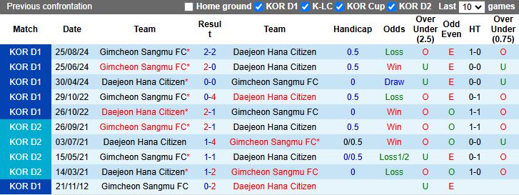 Nhận định, Soi kèo Gimcheon Sangmu vs Daejeon Hana Citizen 14h30 ngày 19/4: Trận cầu 6 điểm - Ảnh 1