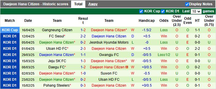 Nhận định, Soi kèo Gimcheon Sangmu vs Daejeon Hana Citizen 14h30 ngày 19/4: Trận cầu 6 điểm - Ảnh 3