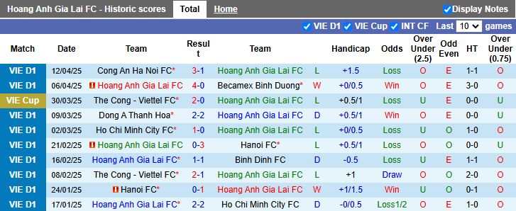 Nhận định, Soi kèo HAGL vs Hà Tĩnh 17h00 ngày 18/4: Khó phân thắng bại - Ảnh 2