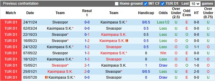 Nhận định, Soi kèo Kasimpasa vs Sivasspor 17h30 ngày 19/4: Đối thủ nhẹ ký - Ảnh 1