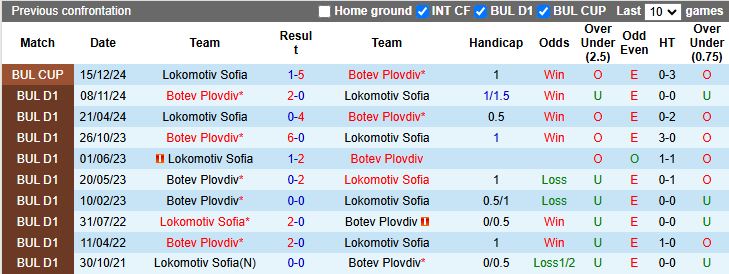 Nhận định, Soi kèo Lokomotiv Sofia vs Botev Plovdiv 18h00 ngày 18/4: Thay đổi lịch sử - Ảnh 1