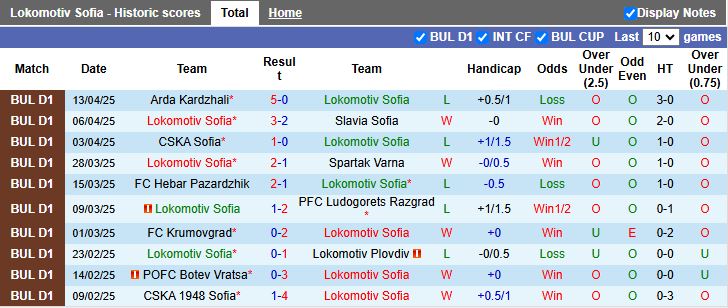 Nhận định, Soi kèo Lokomotiv Sofia vs Botev Plovdiv 18h00 ngày 18/4: Thay đổi lịch sử - Ảnh 2