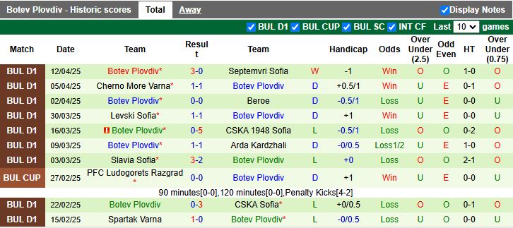 Nhận định, Soi kèo Lokomotiv Sofia vs Botev Plovdiv 18h00 ngày 18/4: Thay đổi lịch sử - Ảnh 3