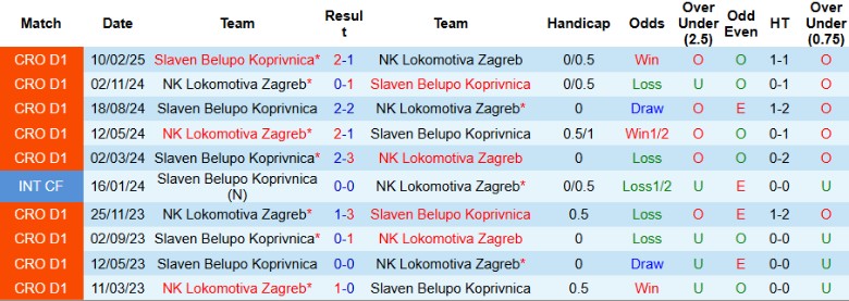Nhận định, Soi kèo Lokomotiva Zagreb vs Slaven Koprivnica, 21h00 ngày 18/4: Bất phân thắng bại - Ảnh 1