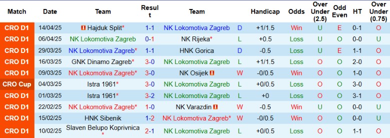 Nhận định, Soi kèo Lokomotiva Zagreb vs Slaven Koprivnica, 21h00 ngày 18/4: Bất phân thắng bại - Ảnh 2