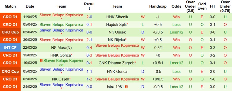 Nhận định, Soi kèo Lokomotiva Zagreb vs Slaven Koprivnica, 21h00 ngày 18/4: Bất phân thắng bại - Ảnh 3