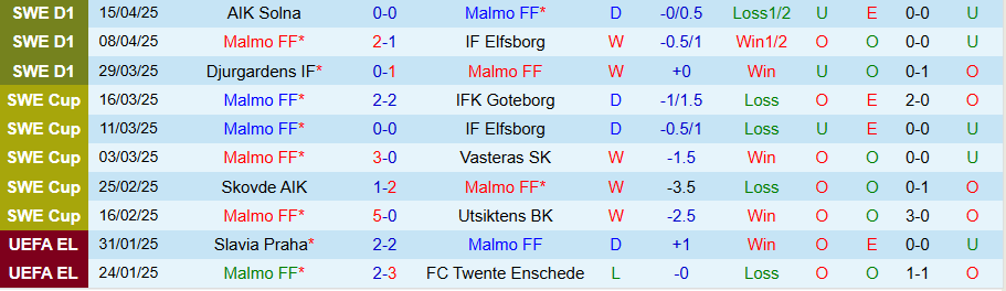 Nhận định, Soi kèo Malmo vs Sirius, 20h00 ngày 18/4: Khẳng định sức mạnh - Ảnh 2