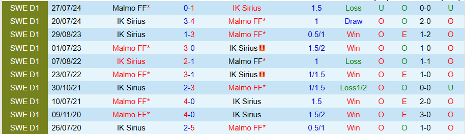 Nhận định, Soi kèo Malmo vs Sirius, 20h00 ngày 18/4: Khẳng định sức mạnh - Ảnh 3