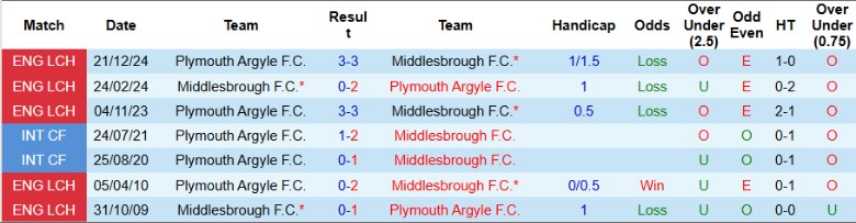 Nhận định, Soi kèo Middlesbrough vs Plymouth Argyle, 21h00 ngày 18/4: Níu giữ hy vọng - Ảnh 1