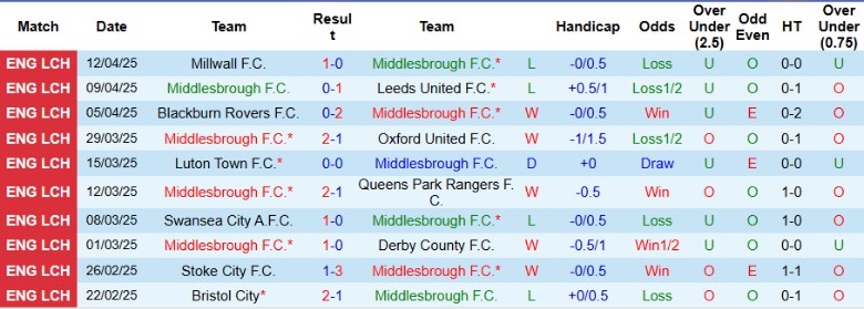 Nhận định, Soi kèo Middlesbrough vs Plymouth Argyle, 21h00 ngày 18/4: Níu giữ hy vọng - Ảnh 2