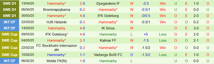 Nhận định, Soi kèo Mjallby vs Hammarby, 20h00 ngày 18/4: Chấm dứt đà thăng hoa - Ảnh 1