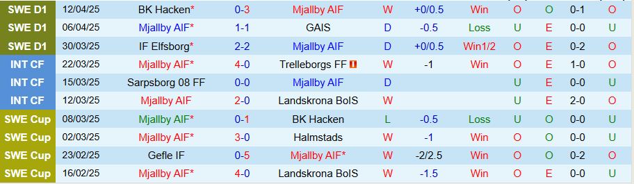 Nhận định, Soi kèo Mjallby vs Hammarby, 20h00 ngày 18/4: Chấm dứt đà thăng hoa - Ảnh 2