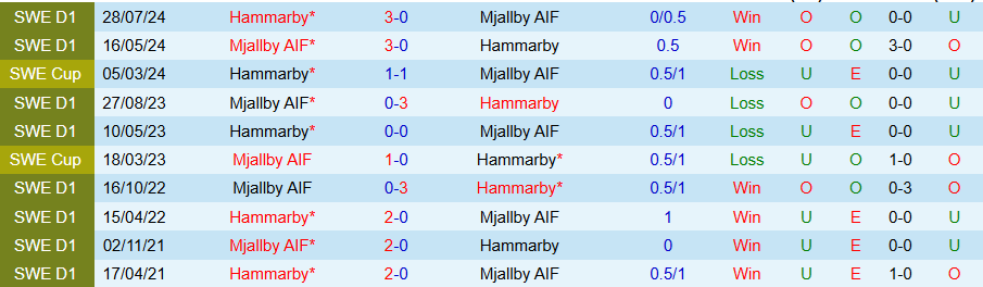 Nhận định, Soi kèo Mjallby vs Hammarby, 20h00 ngày 18/4: Chấm dứt đà thăng hoa - Ảnh 3