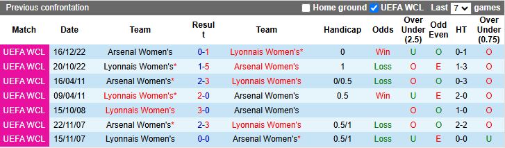 Nhận định, Soi kèo Nữ Arsenal vs Nữ Lyon 18h30 ngày 19/4: Pháo thủ gặp khó - Ảnh 1