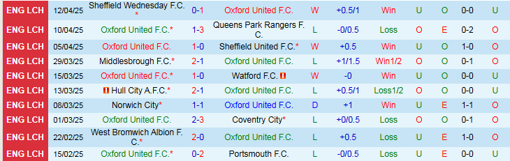 Nhận định, Soi kèo Oxford United vs Leeds United 2h00 ngày 19/4: Chiến thắng nhọc nhằn - Ảnh 2