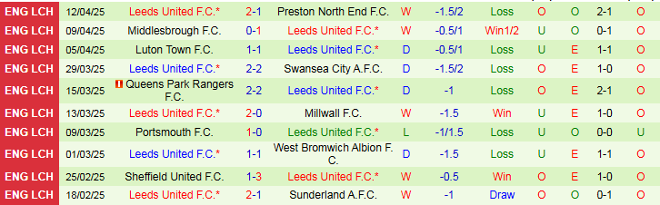 Nhận định, Soi kèo Oxford United vs Leeds United 2h00 ngày 19/4: Chiến thắng nhọc nhằn - Ảnh 3