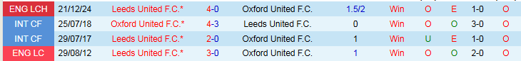 Nhận định, Soi kèo Oxford United vs Leeds United 2h00 ngày 19/4: Chiến thắng nhọc nhằn - Ảnh 4