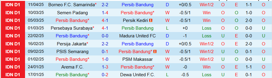 Nhận định, Soi kèo Persib Bandung vs Bali United, 19h00 ngày 18/4: Bất ngờ xuất hiện - Ảnh 2