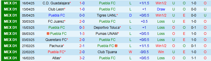 Nhận định, Soi kèo Puebla FC vs Club Necaxa 8h00 ngày 19/4: Trắng tay trên sân nhà - Ảnh 2