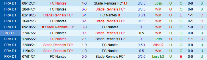 Nhận định, Soi kèo Rennes vs Nantes 1h45 ngày 19/4: Điểm tựa sân nhà - Ảnh 4