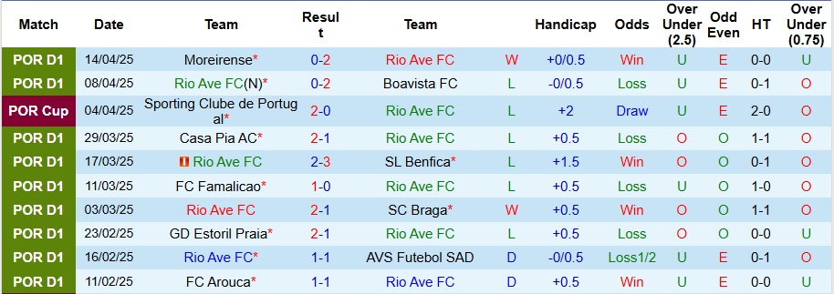 Nhận định, Soi kèo Rio Ave vs Santa Clara 21h30 ngày 18/4: Chờ đợi bất ngờ - Ảnh 1