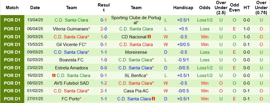 Nhận định, Soi kèo Rio Ave vs Santa Clara 21h30 ngày 18/4: Chờ đợi bất ngờ - Ảnh 2