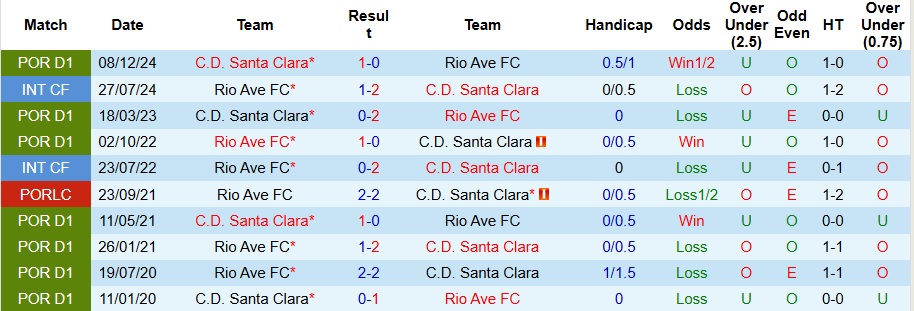 Nhận định, Soi kèo Rio Ave vs Santa Clara 21h30 ngày 18/4: Chờ đợi bất ngờ - Ảnh 3