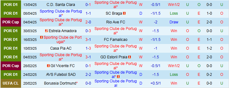Nhận định, Soi kèo Sporting Lisbon vs Moreirense 2h30 ngày 19/4: Ba điểm trong tầm tay - Ảnh 2