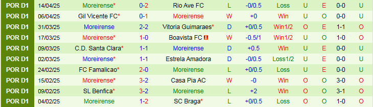 Nhận định, Soi kèo Sporting Lisbon vs Moreirense 2h30 ngày 19/4: Ba điểm trong tầm tay - Ảnh 3