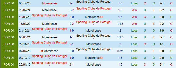 Nhận định, Soi kèo Sporting Lisbon vs Moreirense 2h30 ngày 19/4: Ba điểm trong tầm tay - Ảnh 4