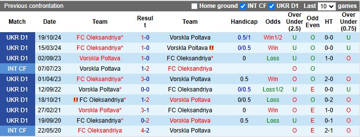 Nhận định, Soi kèo Vorskla Poltava vs Oleksandria 17h00 ngày 18/4: Chủ nhà thất thế - Ảnh 1
