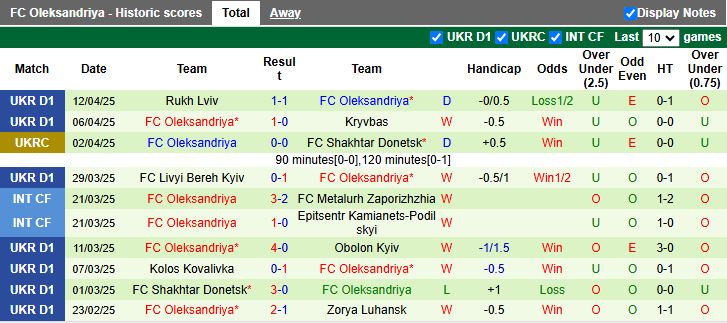 Nhận định, Soi kèo Vorskla Poltava vs Oleksandria 17h00 ngày 18/4: Chủ nhà thất thế - Ảnh 3