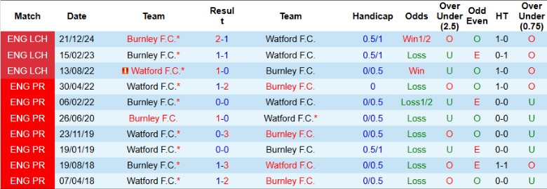 Nhận định, Soi kèo Watford vs Burnley, 21h00 ngày 18/4: Tạm chiếm ngôi đầu - Ảnh 1